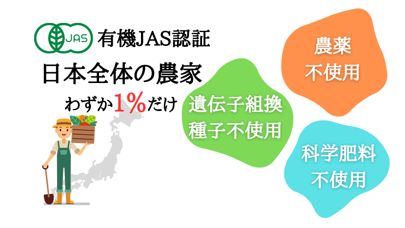 有機JAS認証を取得している日本の農家はわずか1％しかない