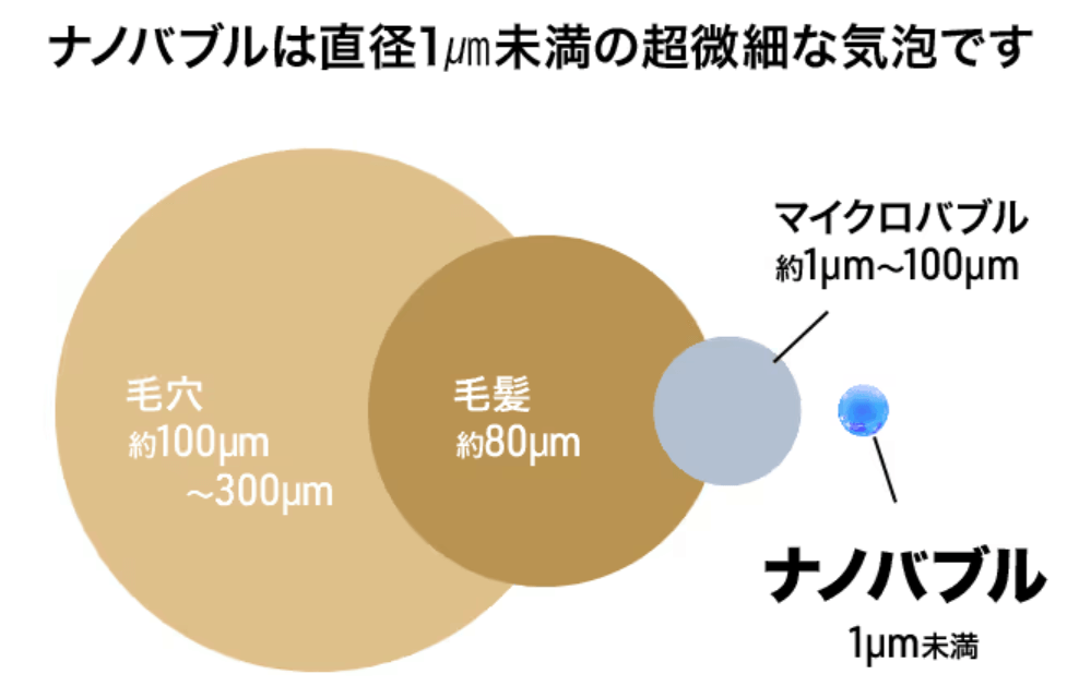 角質層まで届くナノバブル発生装置搭載