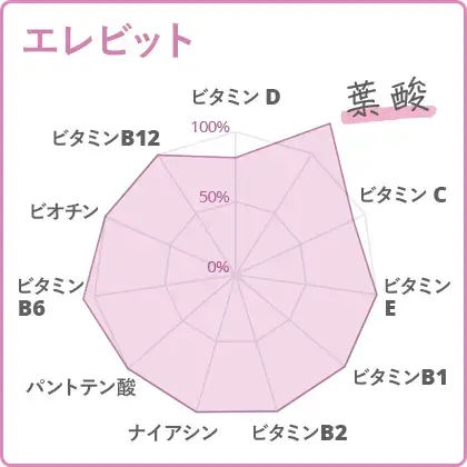 エレビットの栄養成分のレーダーチャート