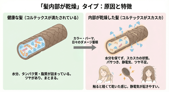 髪の内部が乾燥しているタイプ